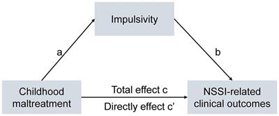 The effects of childhood maltreatment on adolescent non-suicidal self-injury behavior: mediating role of impulsivity